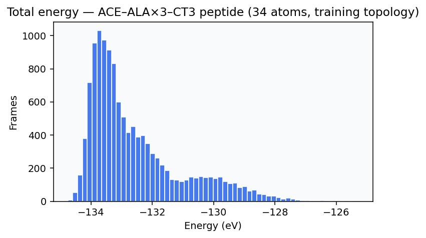 Energy histogram