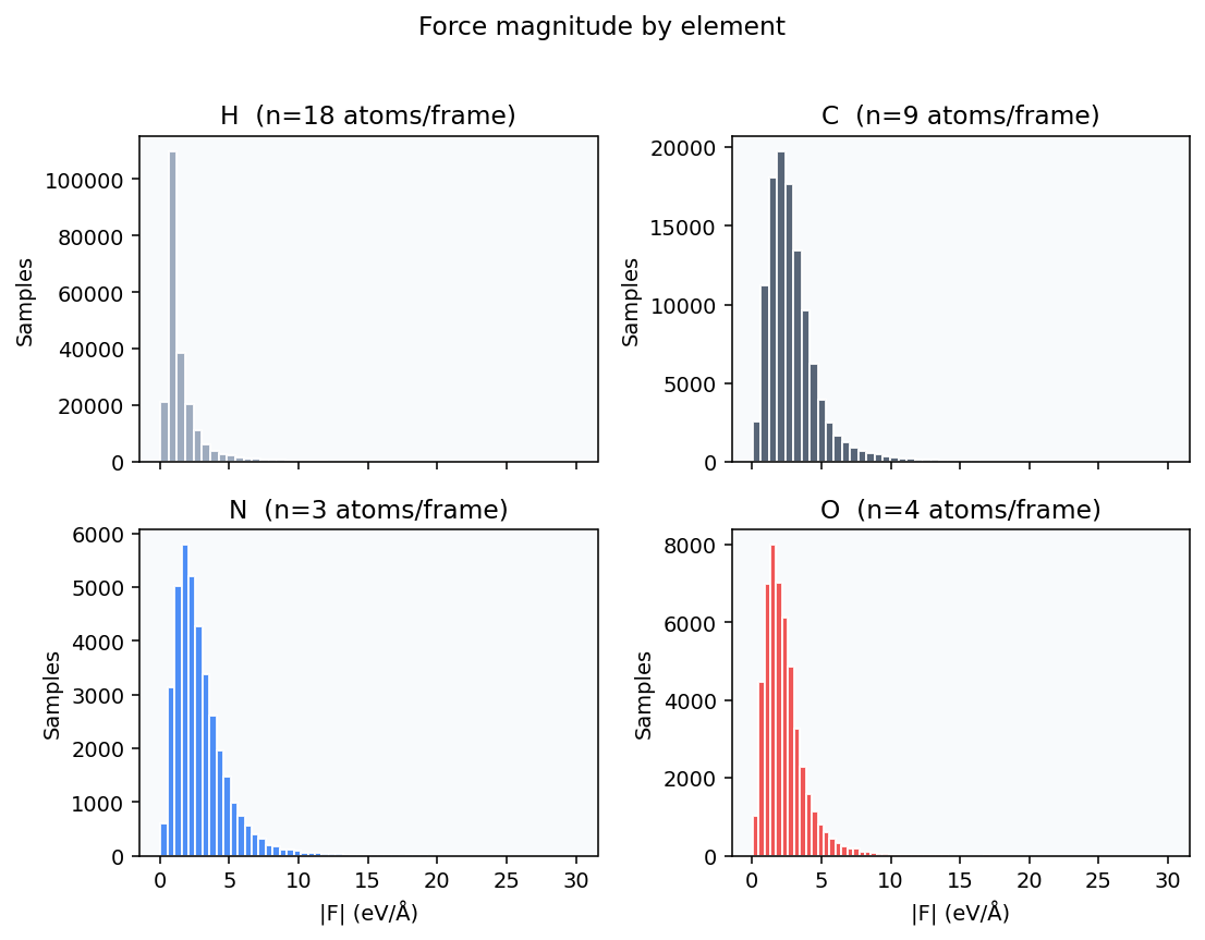 Force magnitude by element