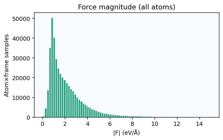 Force magnitude histogram
