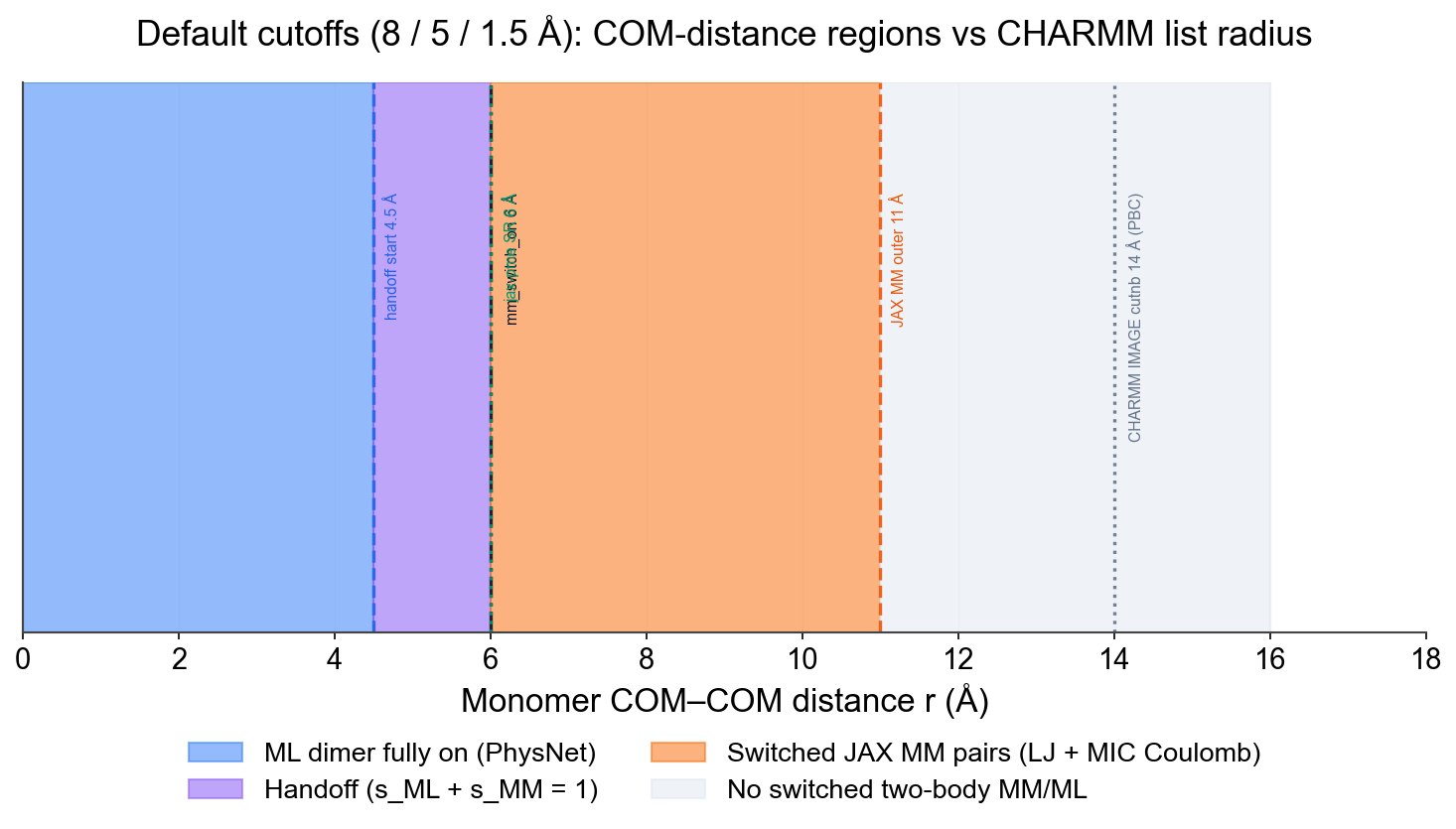 COM-distance regions: ML, handoff, JAX MM, CHARMM cutnb