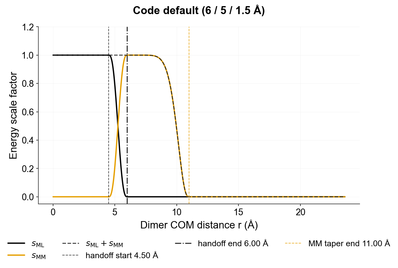 ML and MM scale factors vs COM distance (code default)