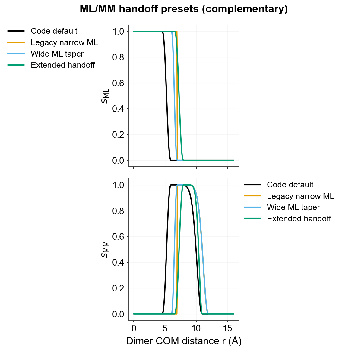 ML and MM scale factors for four presets