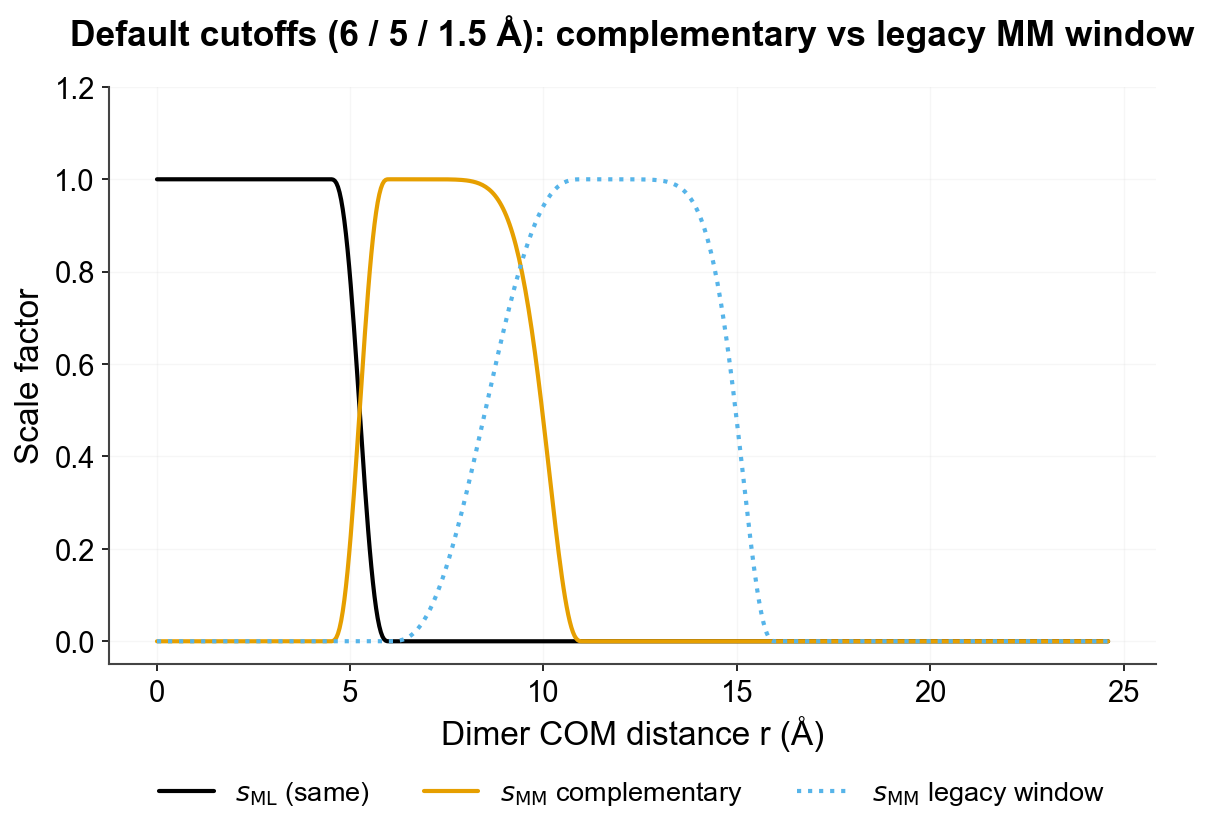 Complementary vs legacy MM scaling at default cutoffs
