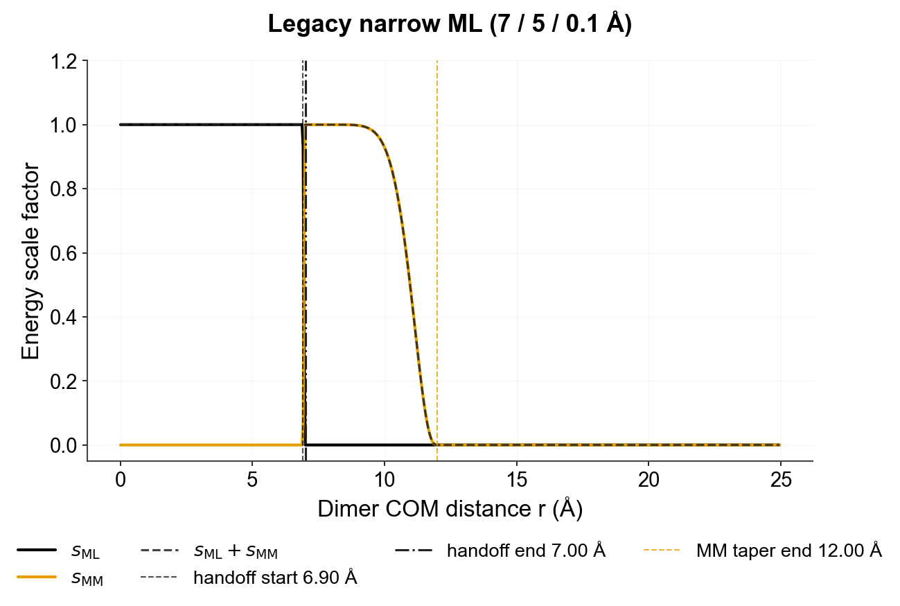 Legacy narrow ML cutoffs