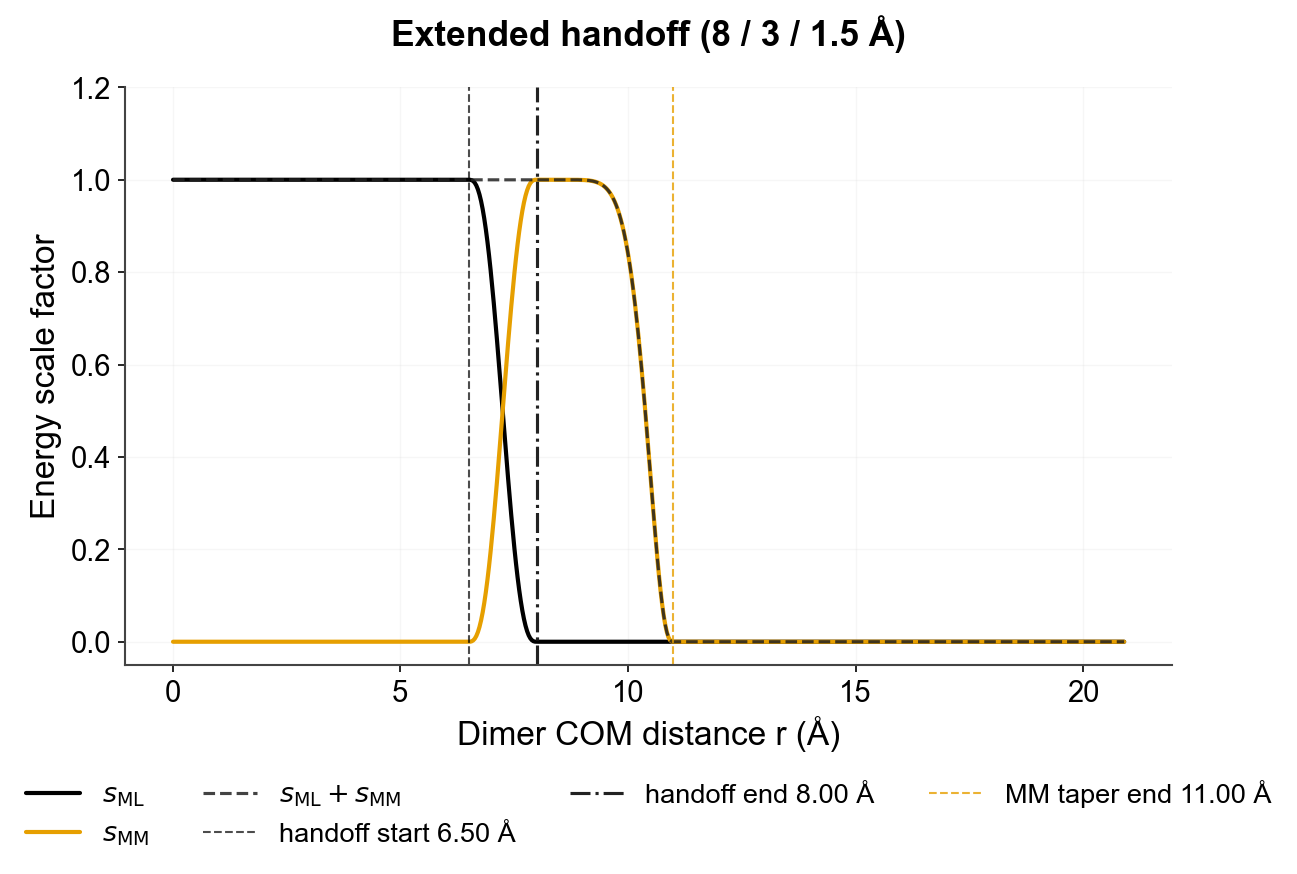 Extended handoff cutoffs
