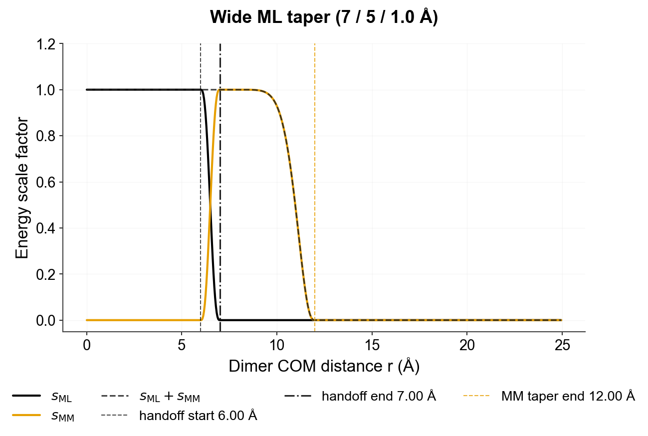 Wide ML taper cutoffs