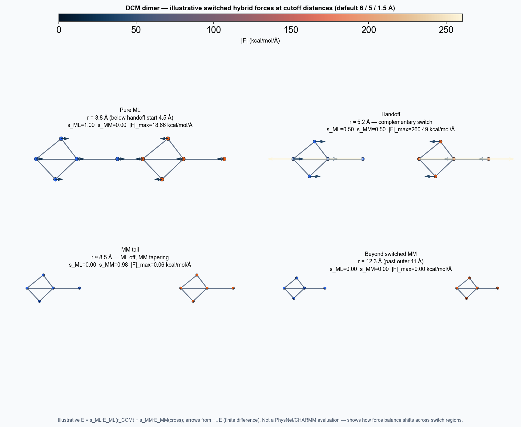 DCM dimer ASE view with force quivers at four COM distances