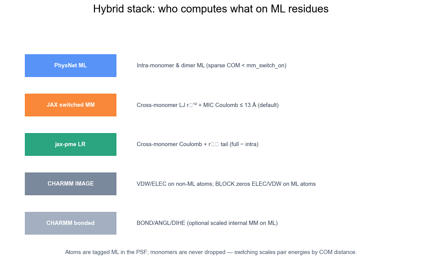 Responsibility stack: PhysNet, JAX MM, jax-pme, CHARMM