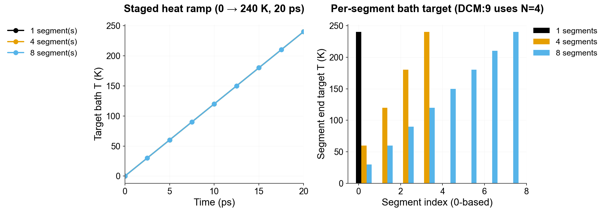 Staged heat ramp: 0 to 240 K over 20 ps