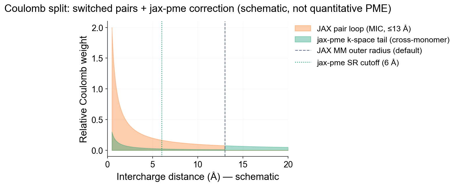 Coulomb short-range vs k-space tail schematic