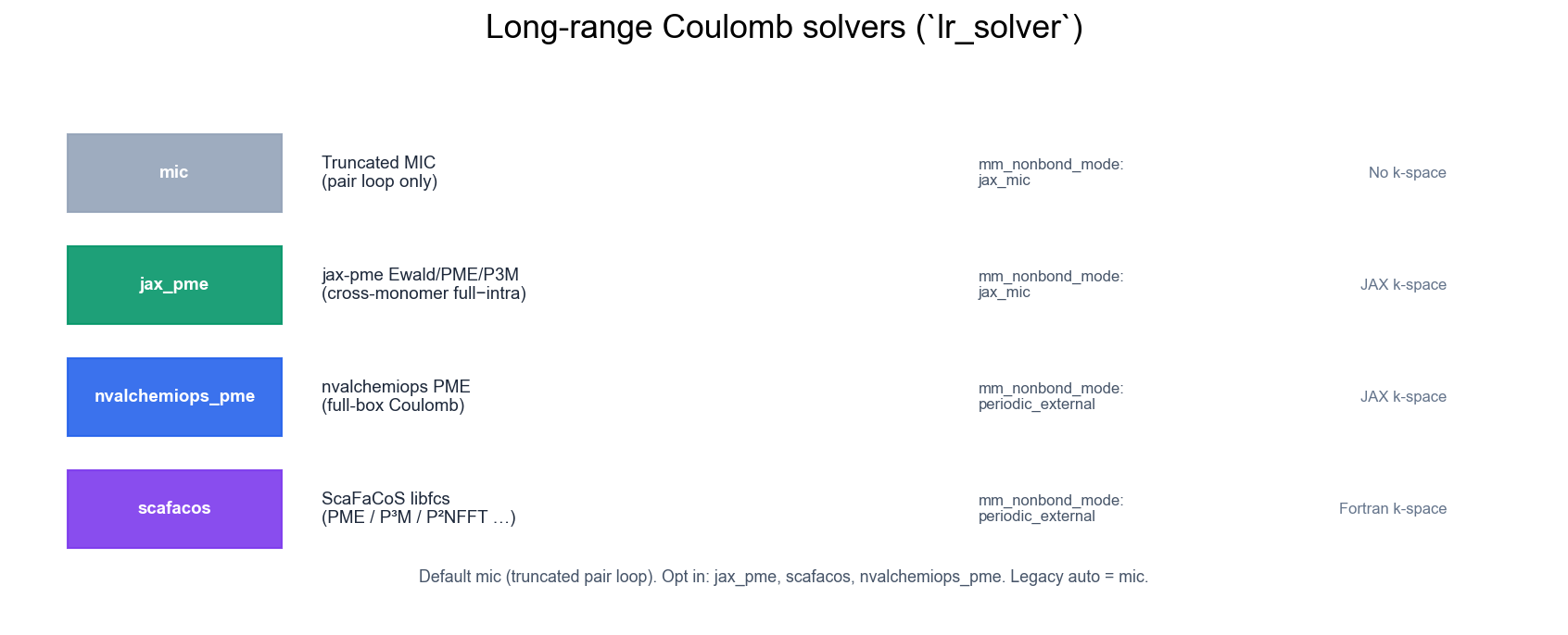 Long-range solver comparison (mm_nonbond_mode and k-space)