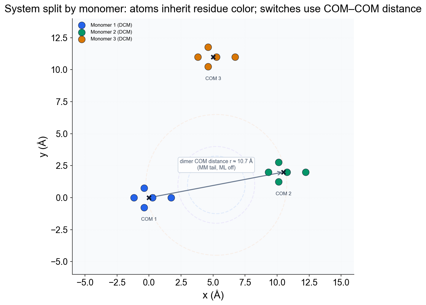 Three DCM monomers colored by residue; dimer COM distance annotated