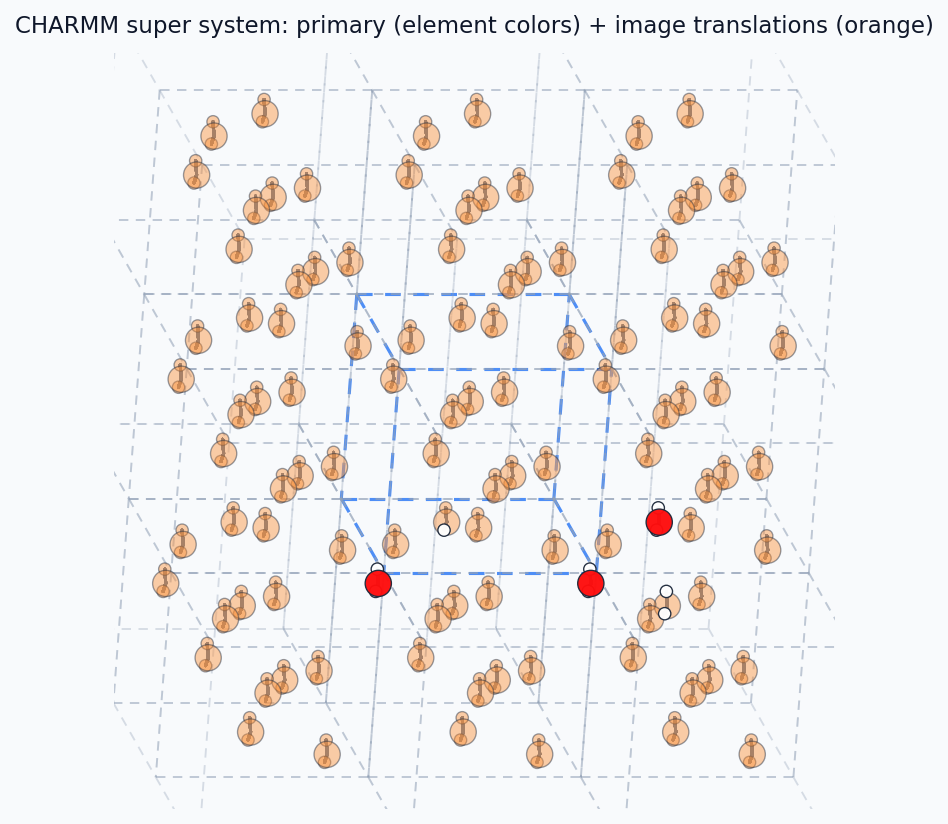 CHARMM primary atoms plus image translations