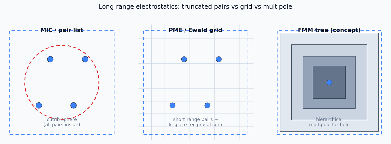 MIC pair sphere vs PME grid vs FMM tree