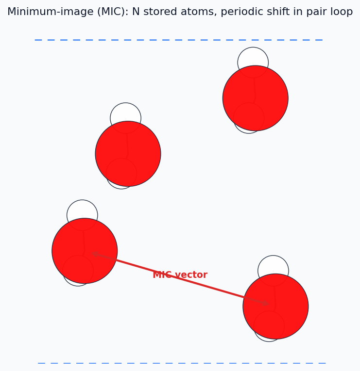 MIC vector between two waters