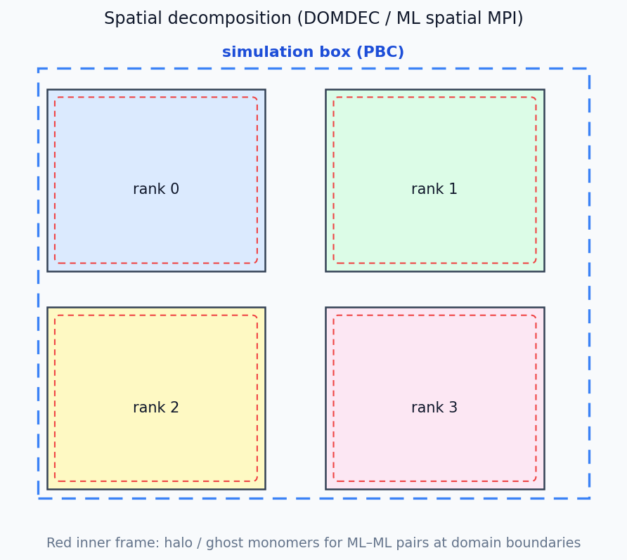 2×2 domain grid with halos