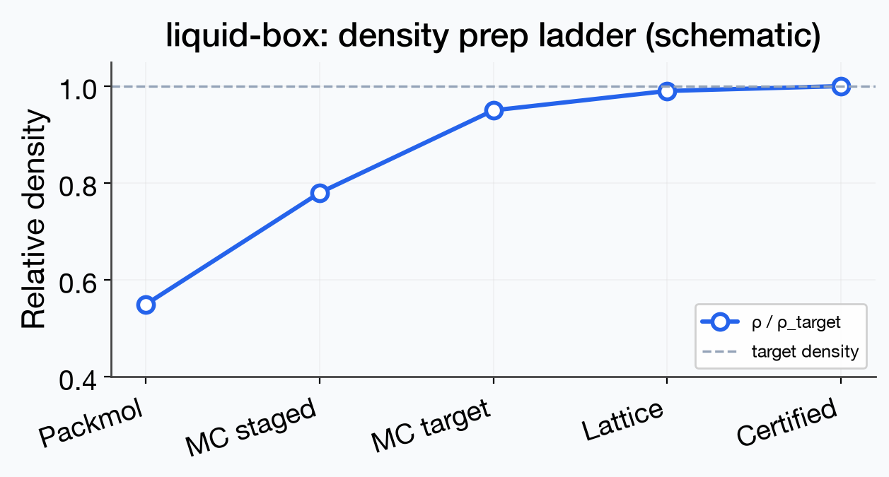 Density prep ladder (schematic)