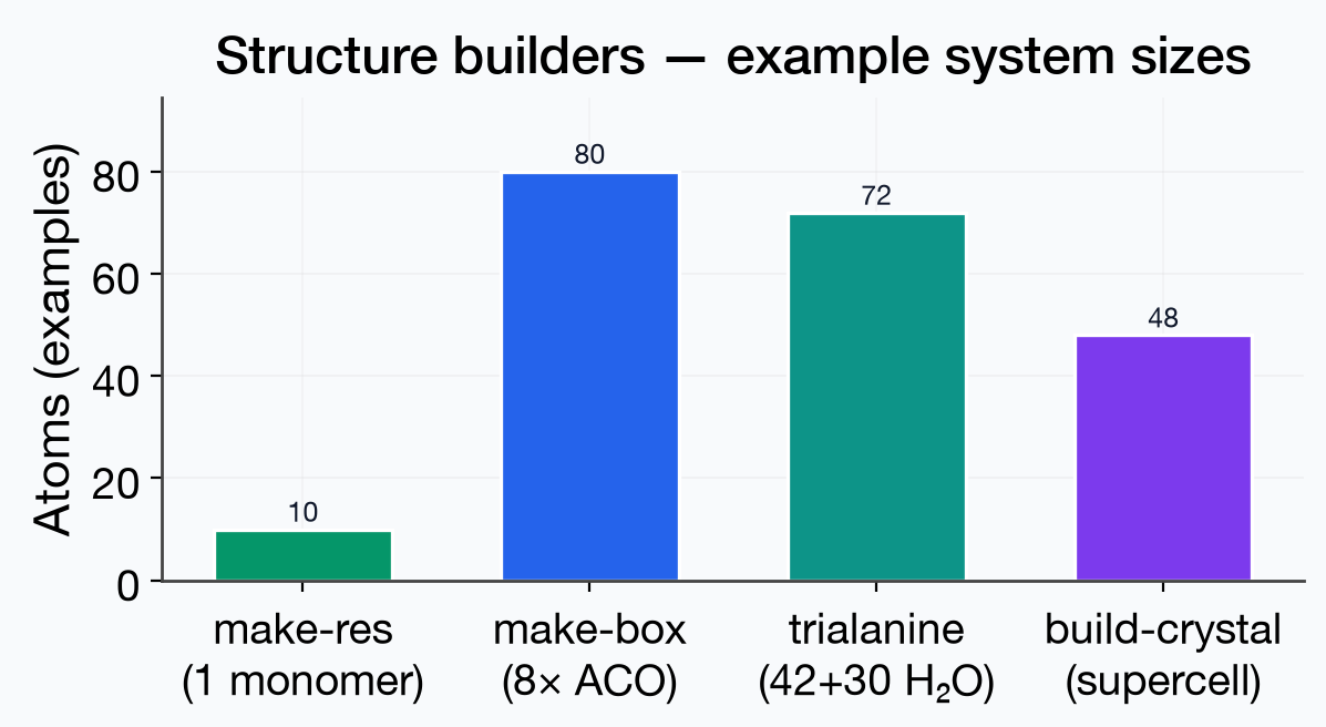 Example system sizes for each builder