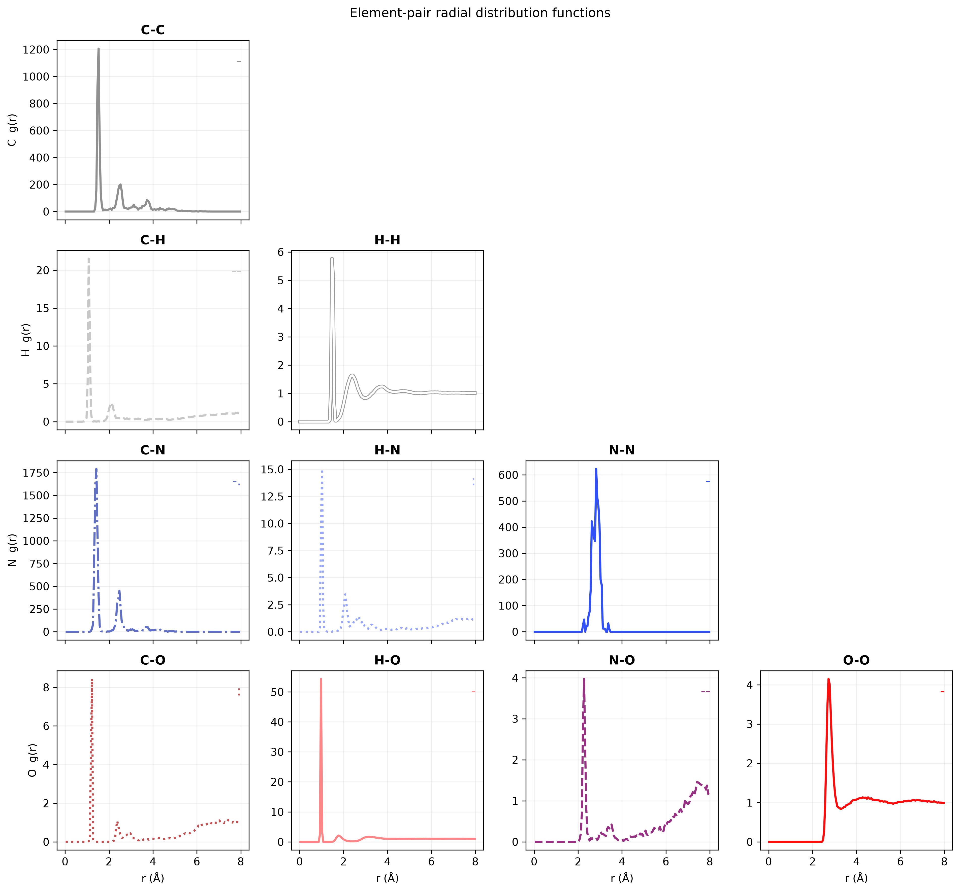 Element-pair RDFs