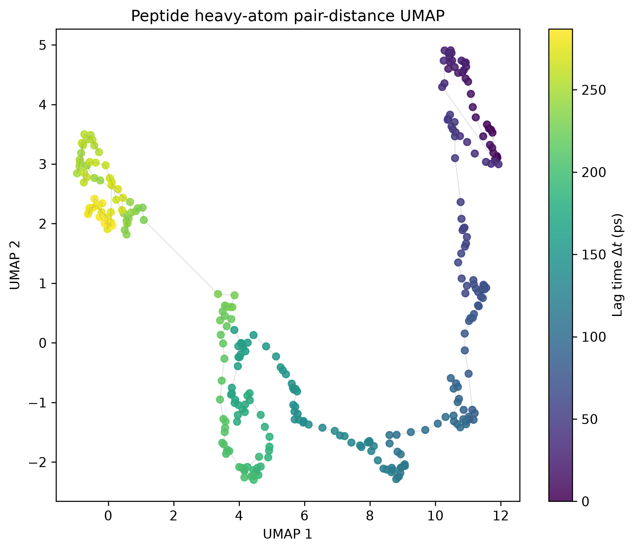 Heavy-atom pair-distance UMAP