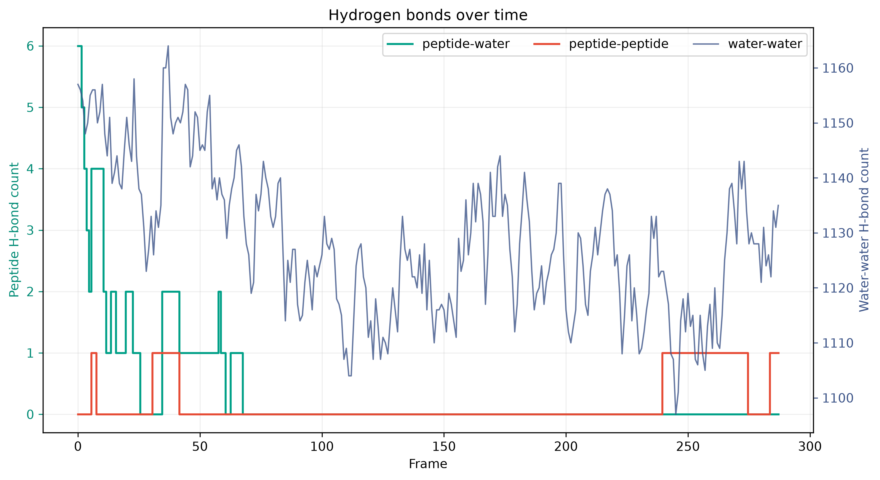 Hydrogen-bond time series