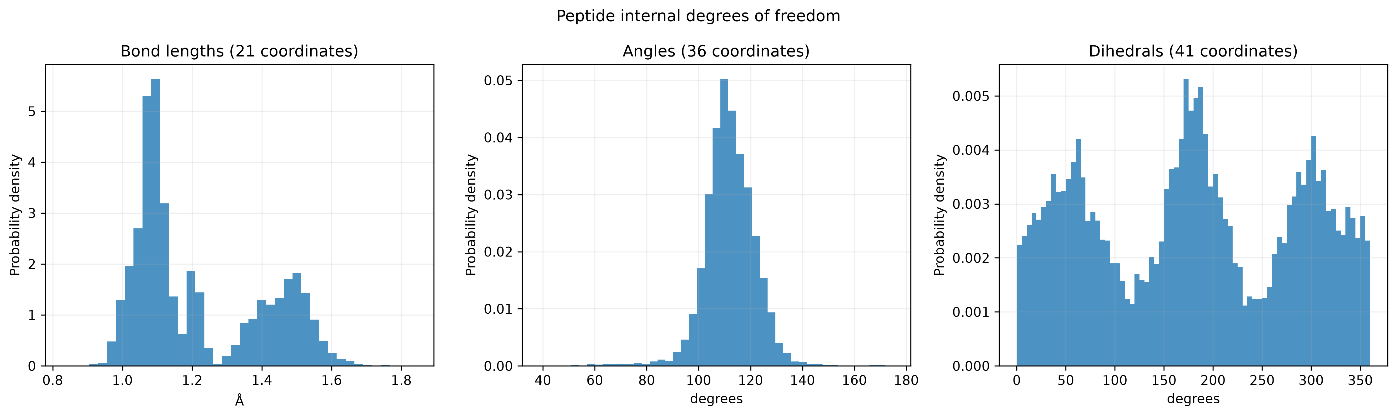 Peptide internal coordinates