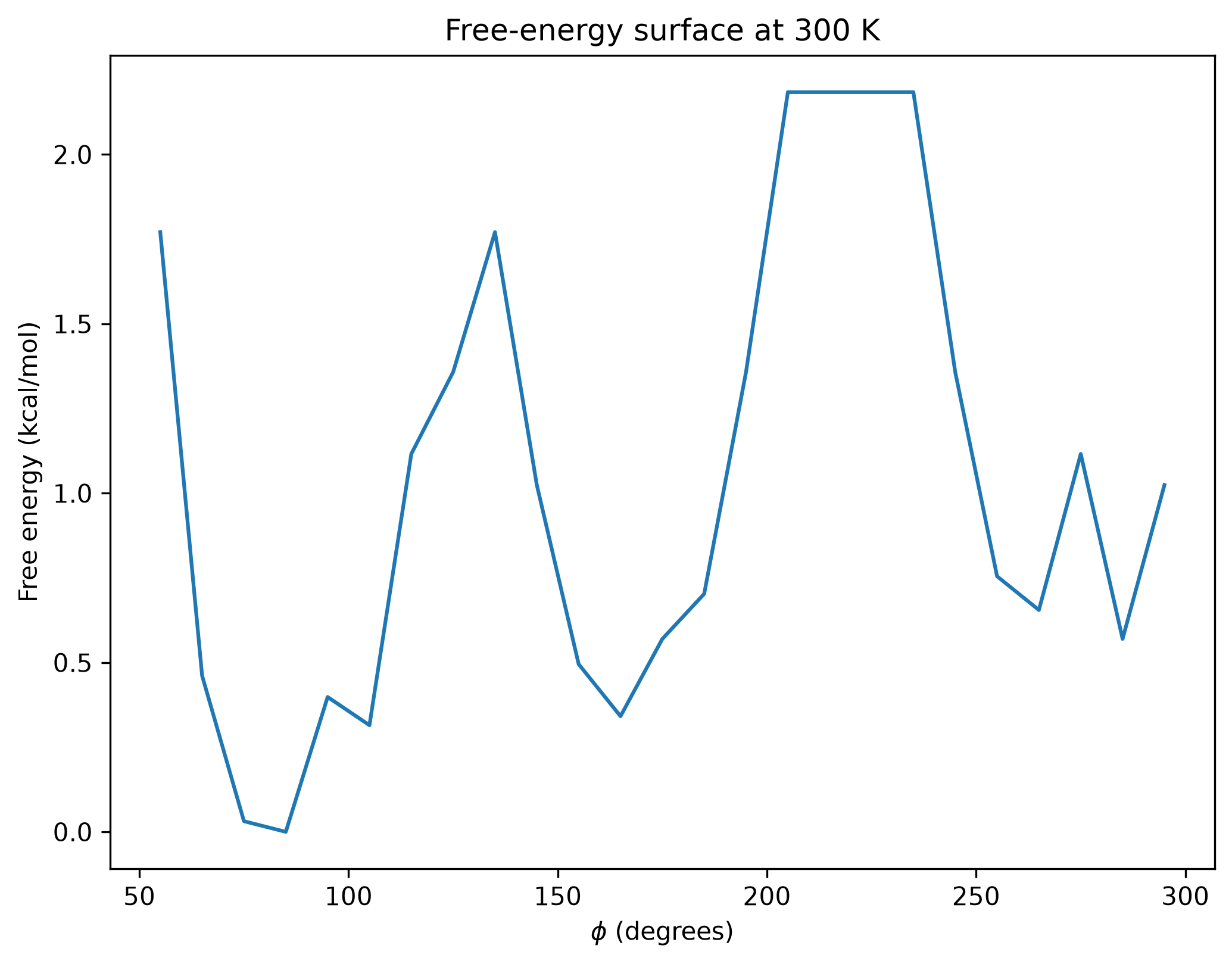 Phi free-energy profile