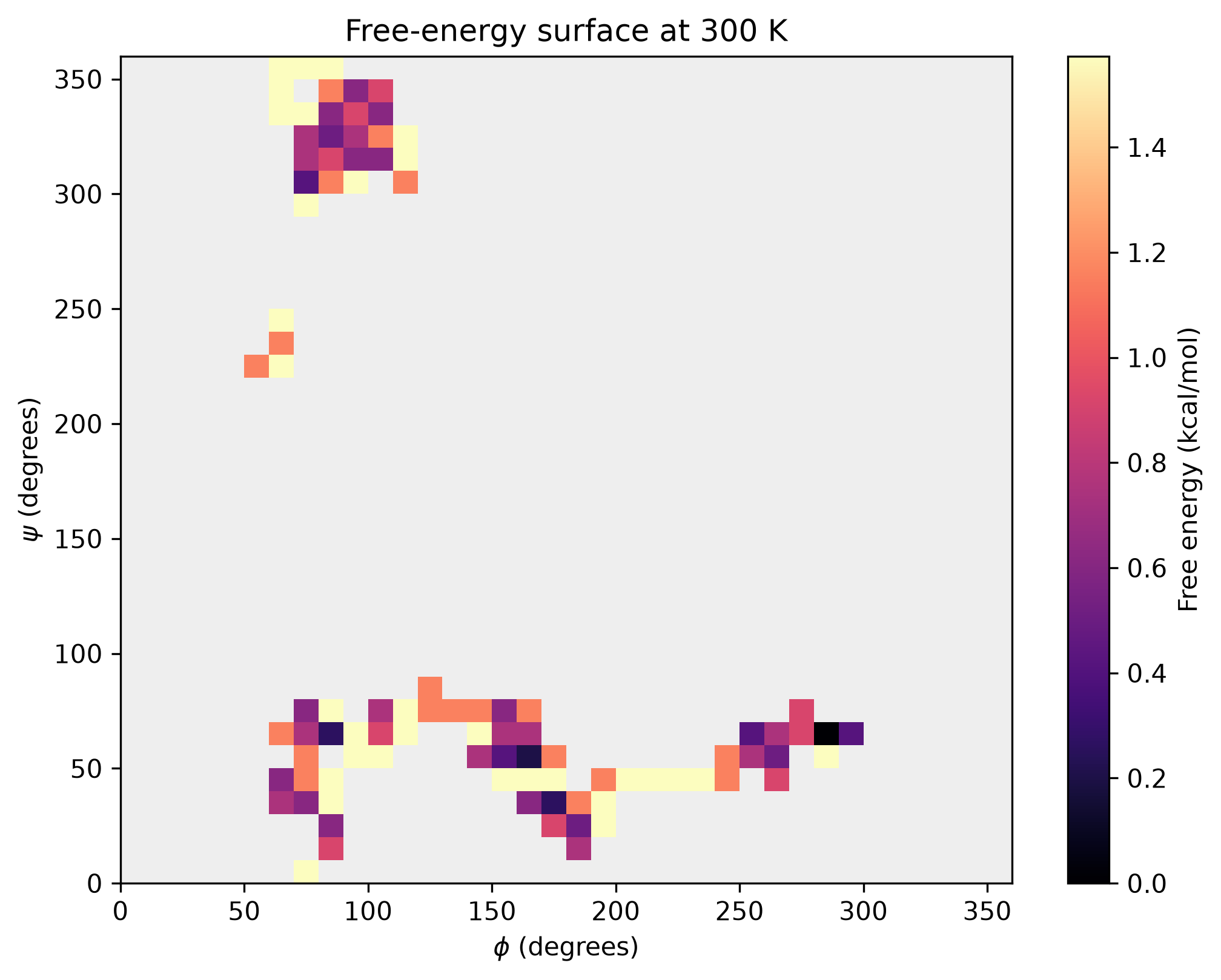 Phi/psi free-energy surface