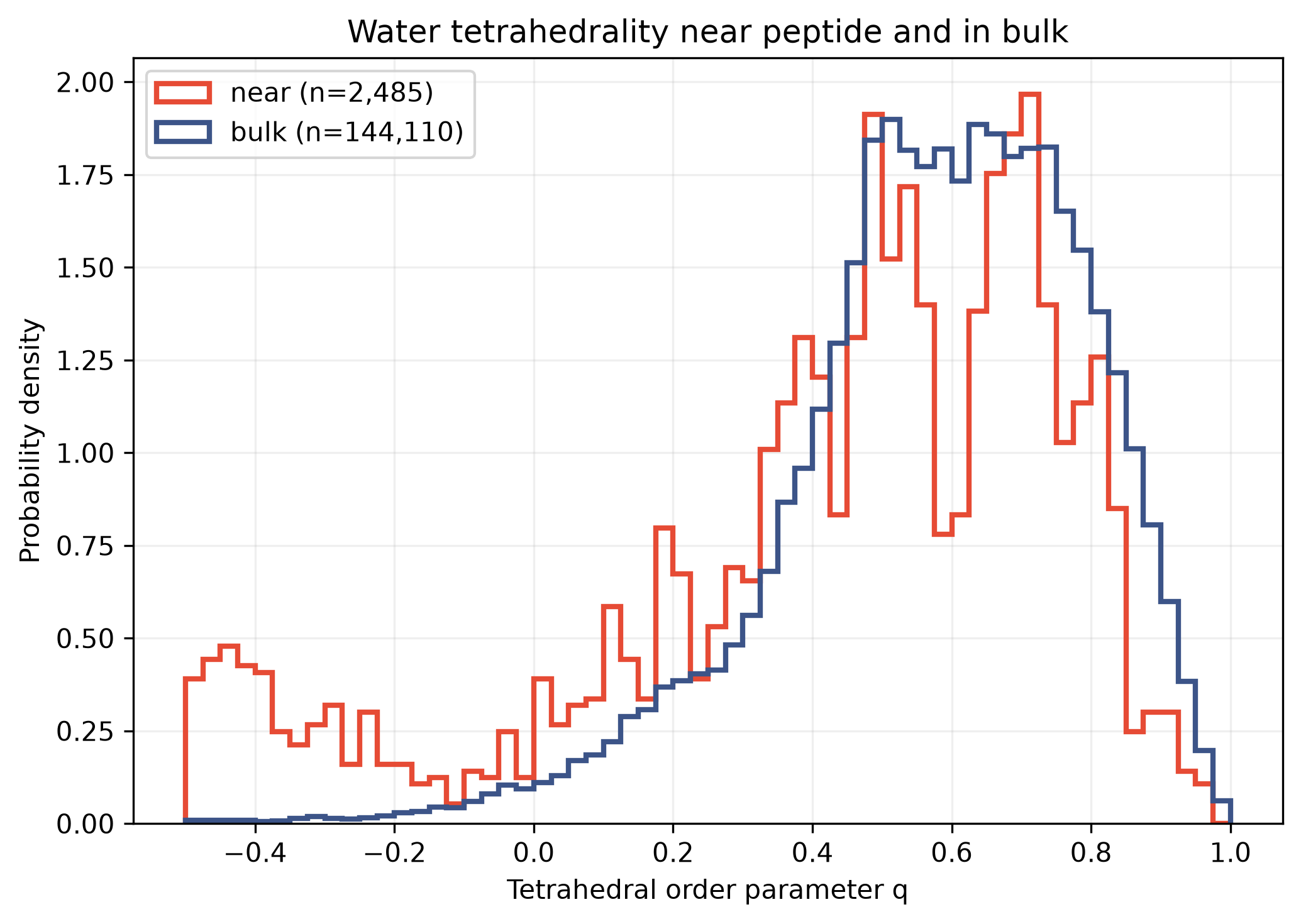 Water tetrahedrality