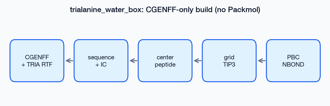Build pipeline schematic