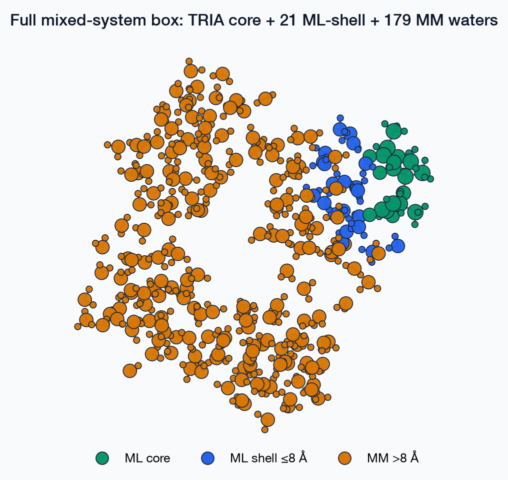 Mixed ML/MM system, full box