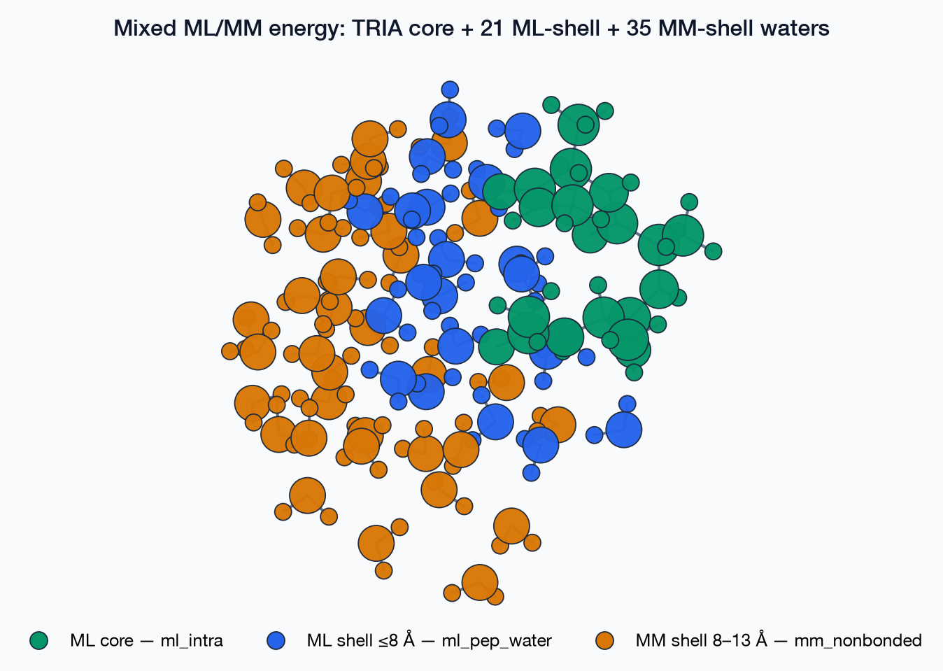 Mixed ML/MM system, zoomed