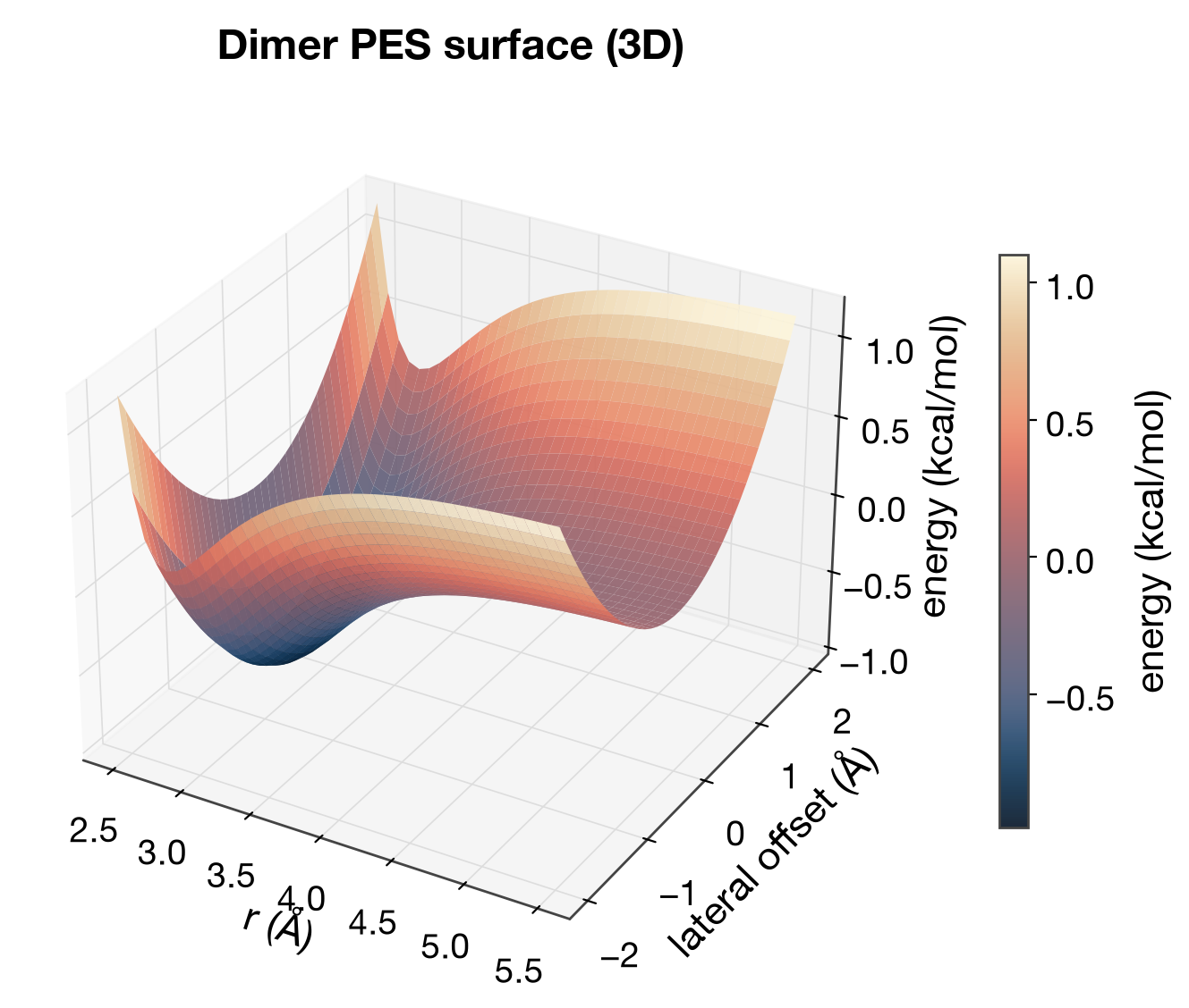 3d surface