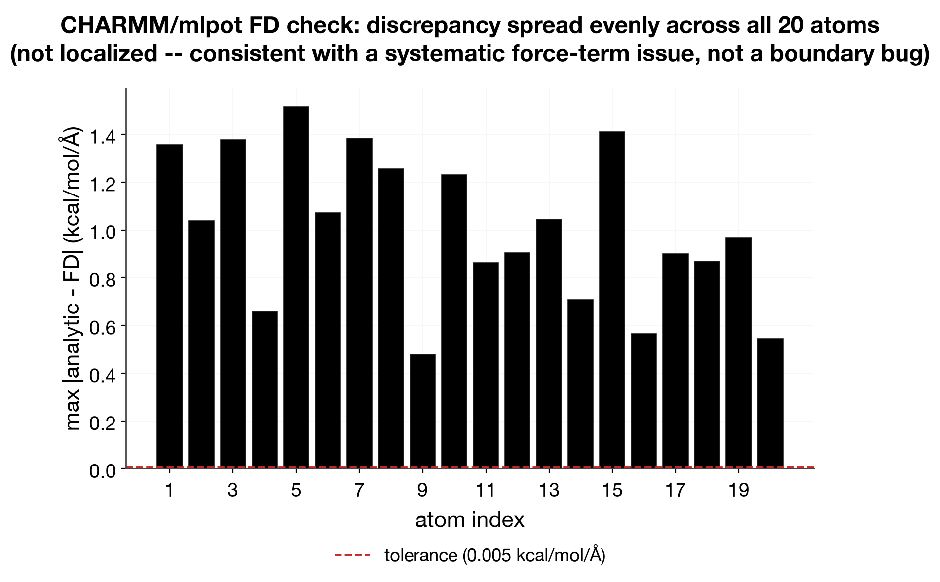 per-atom max discrepancy