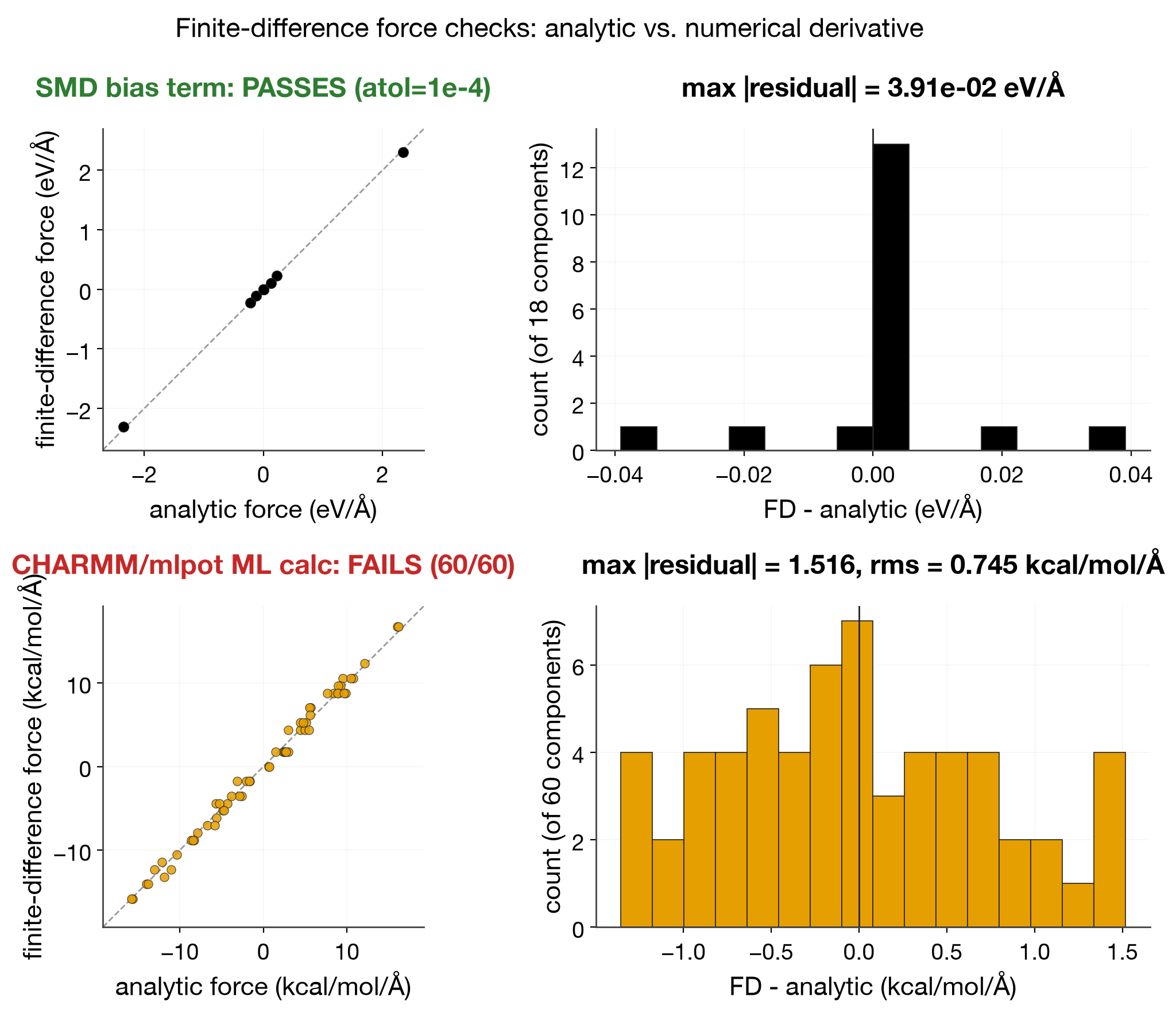 finite-difference parity and residuals