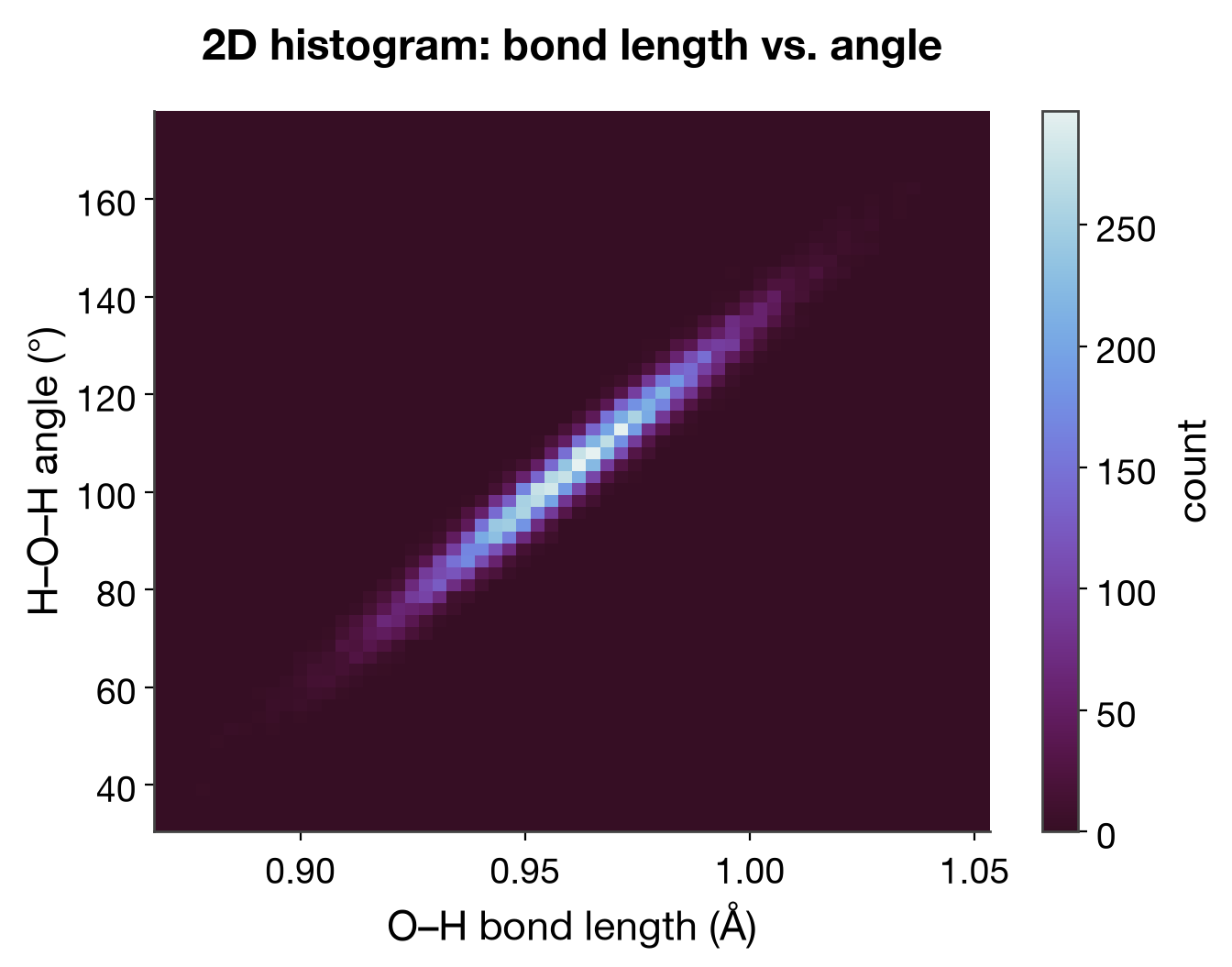 2D histogram