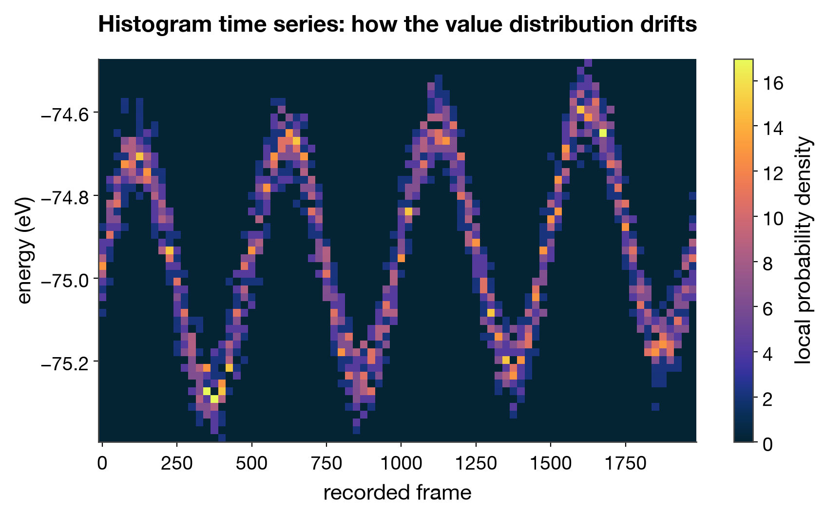 histogram time series