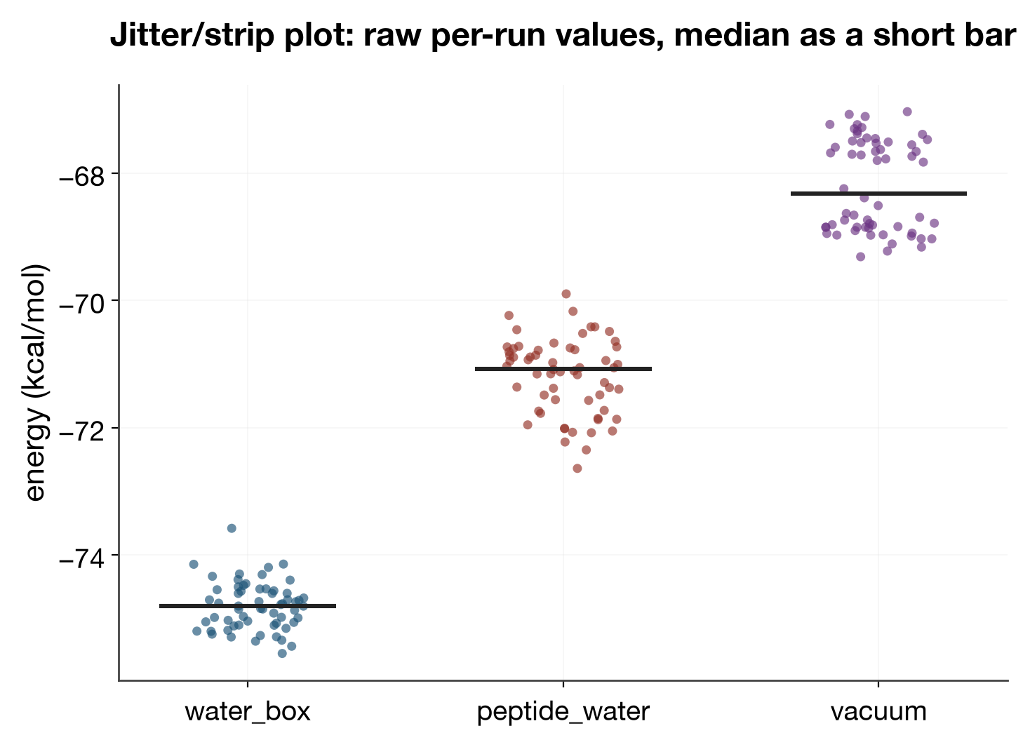 jitter/strip plot