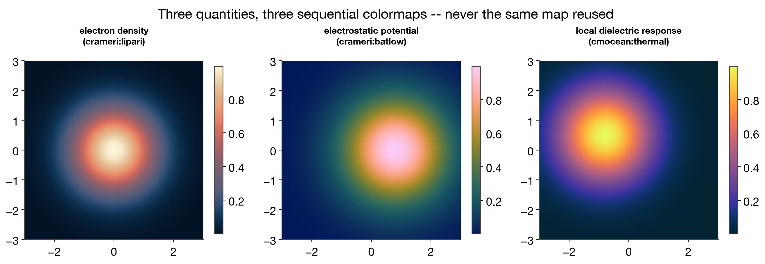 three sequential colormaps, one figure