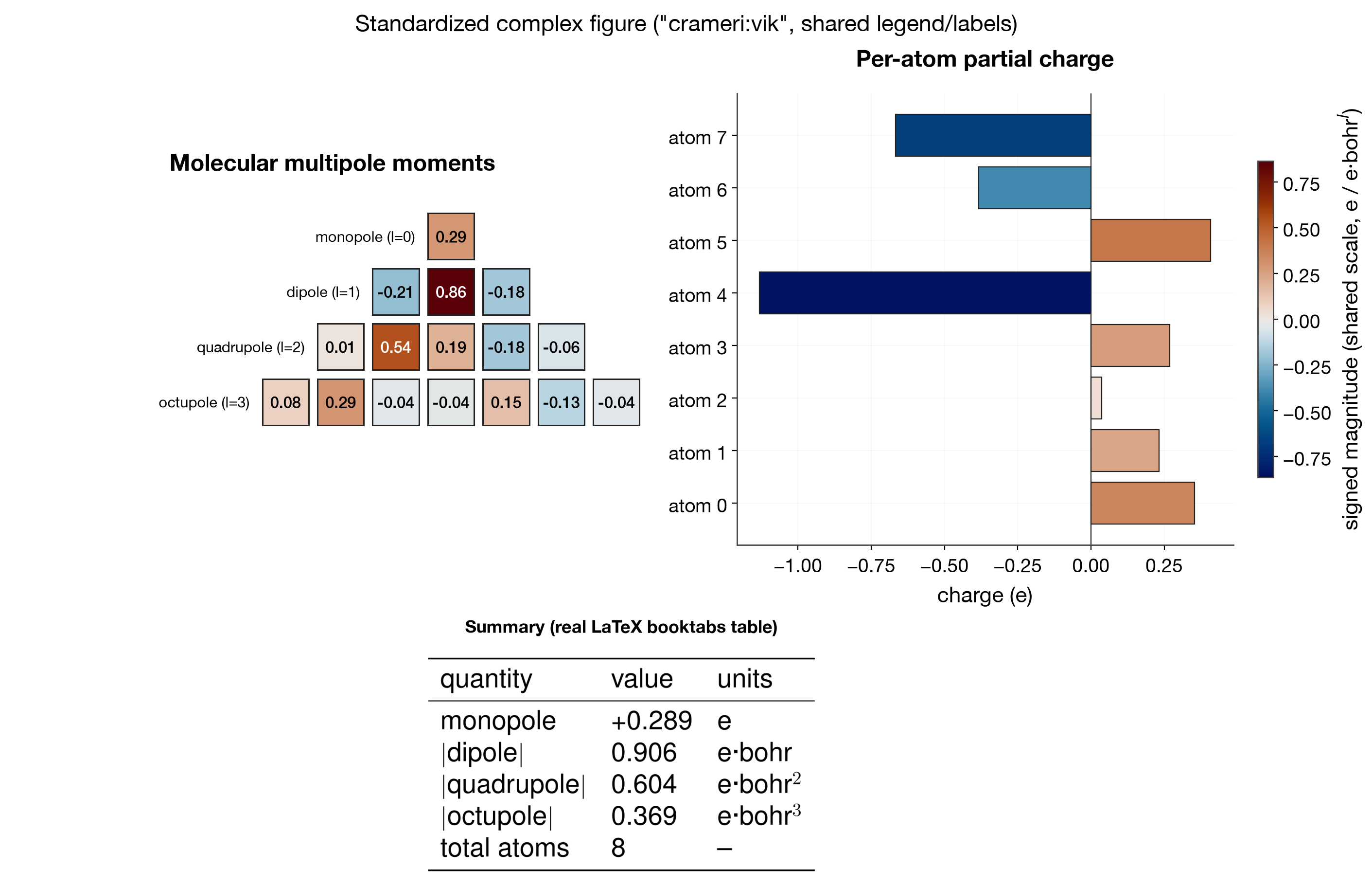 multipole standardized complex figure