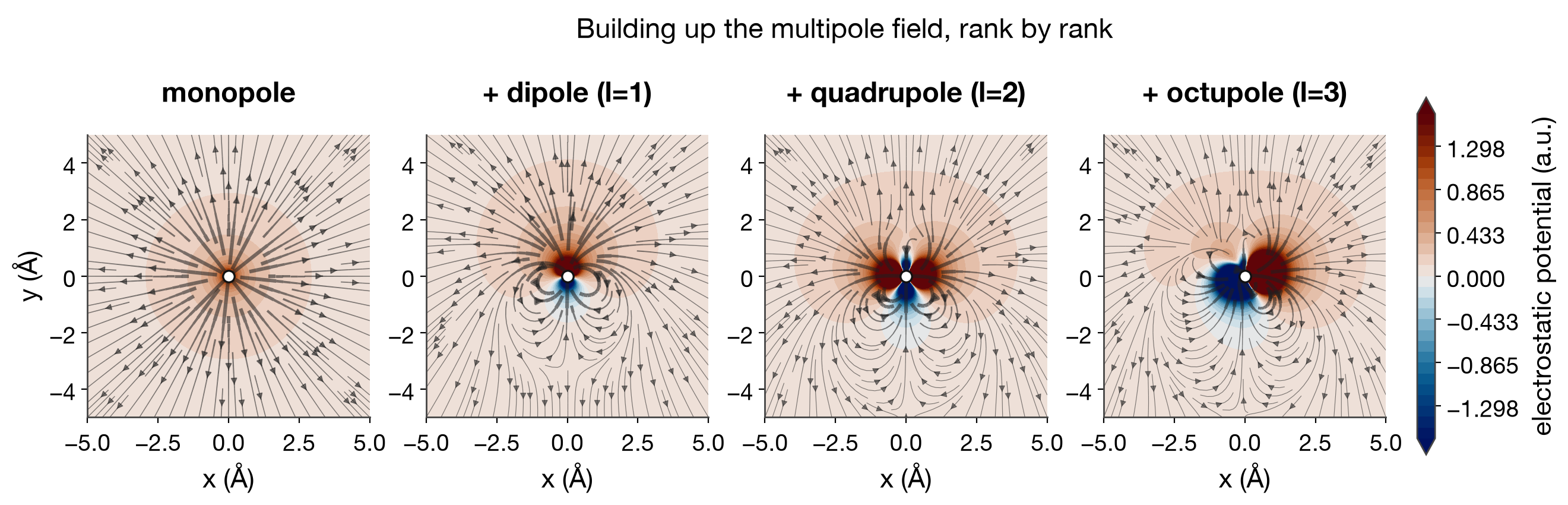 multipole field progression
