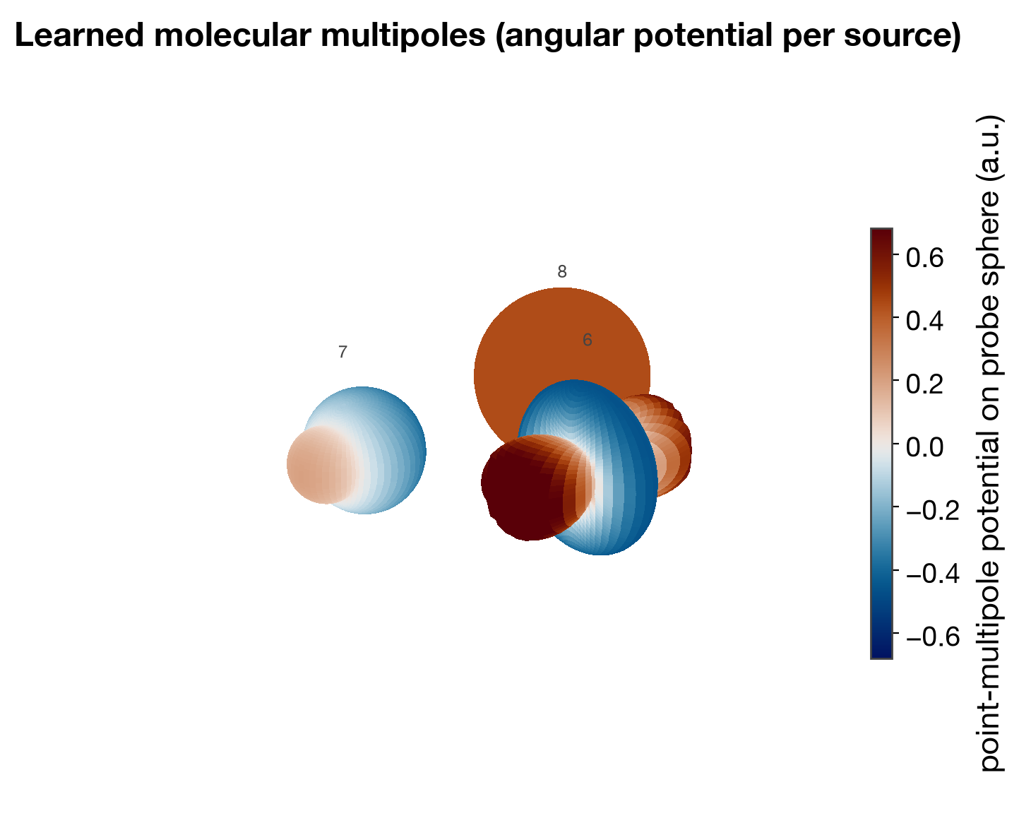 multipole surfaces