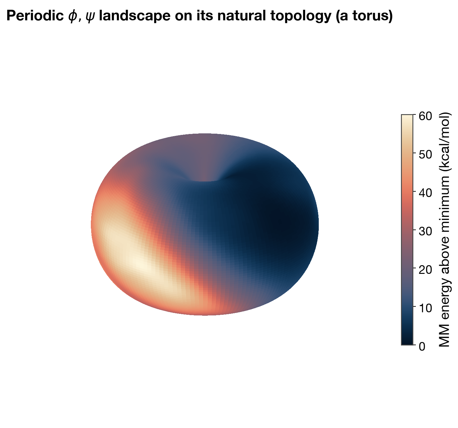 periodic torus