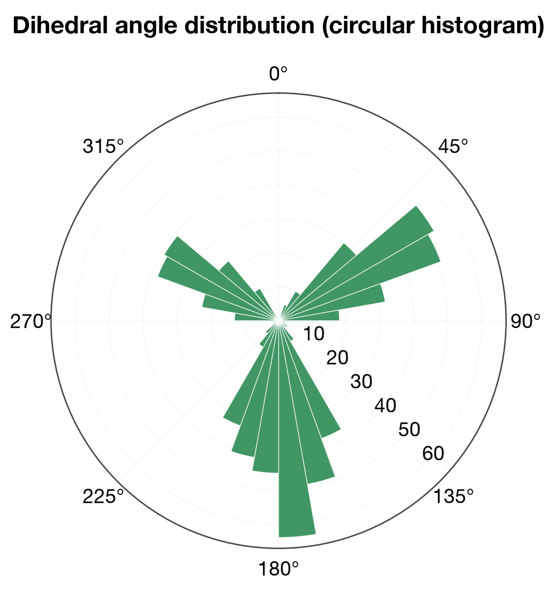radial