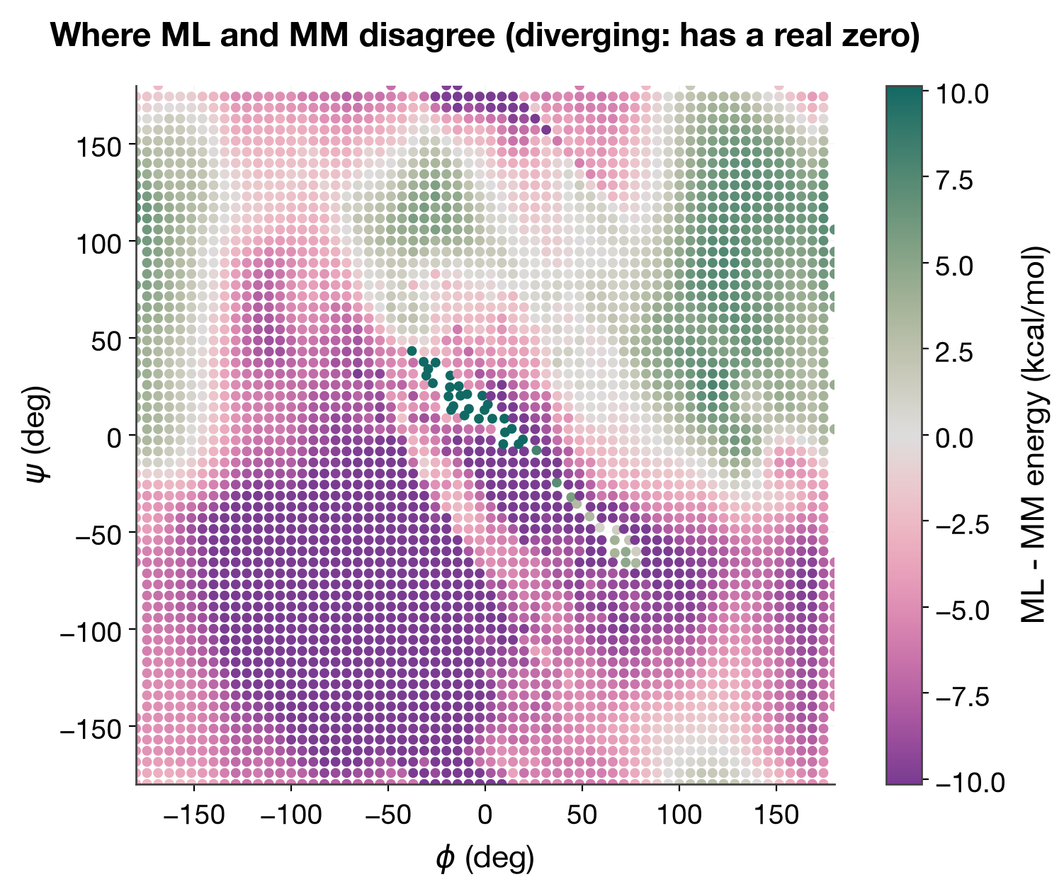 MM vs ML diff