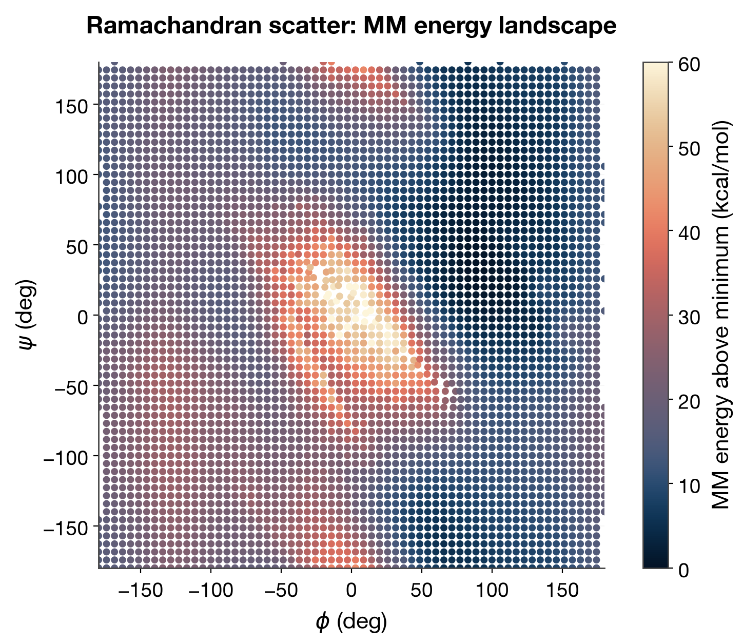 Ramachandran scatter