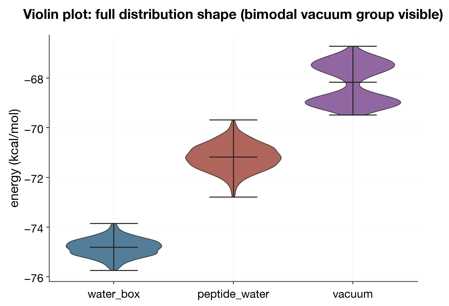 violin plot