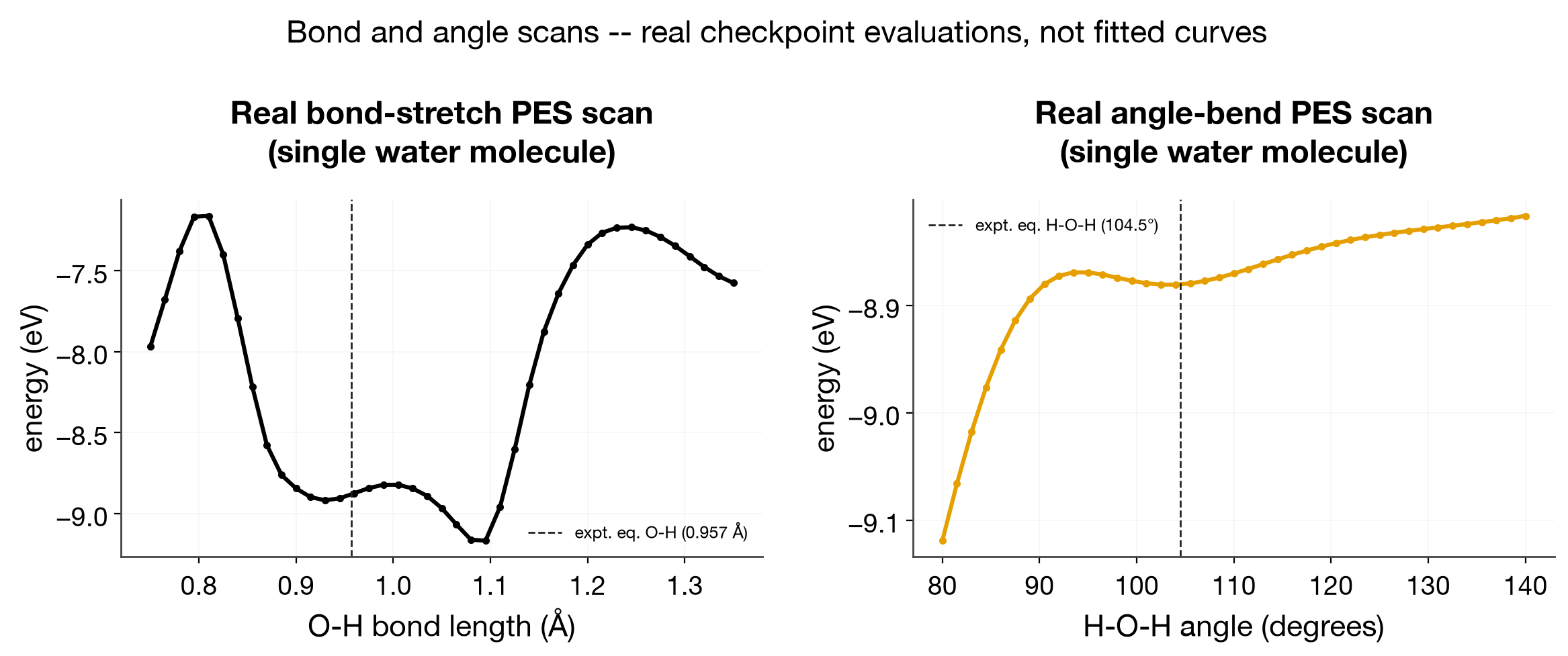 bond and angle scans