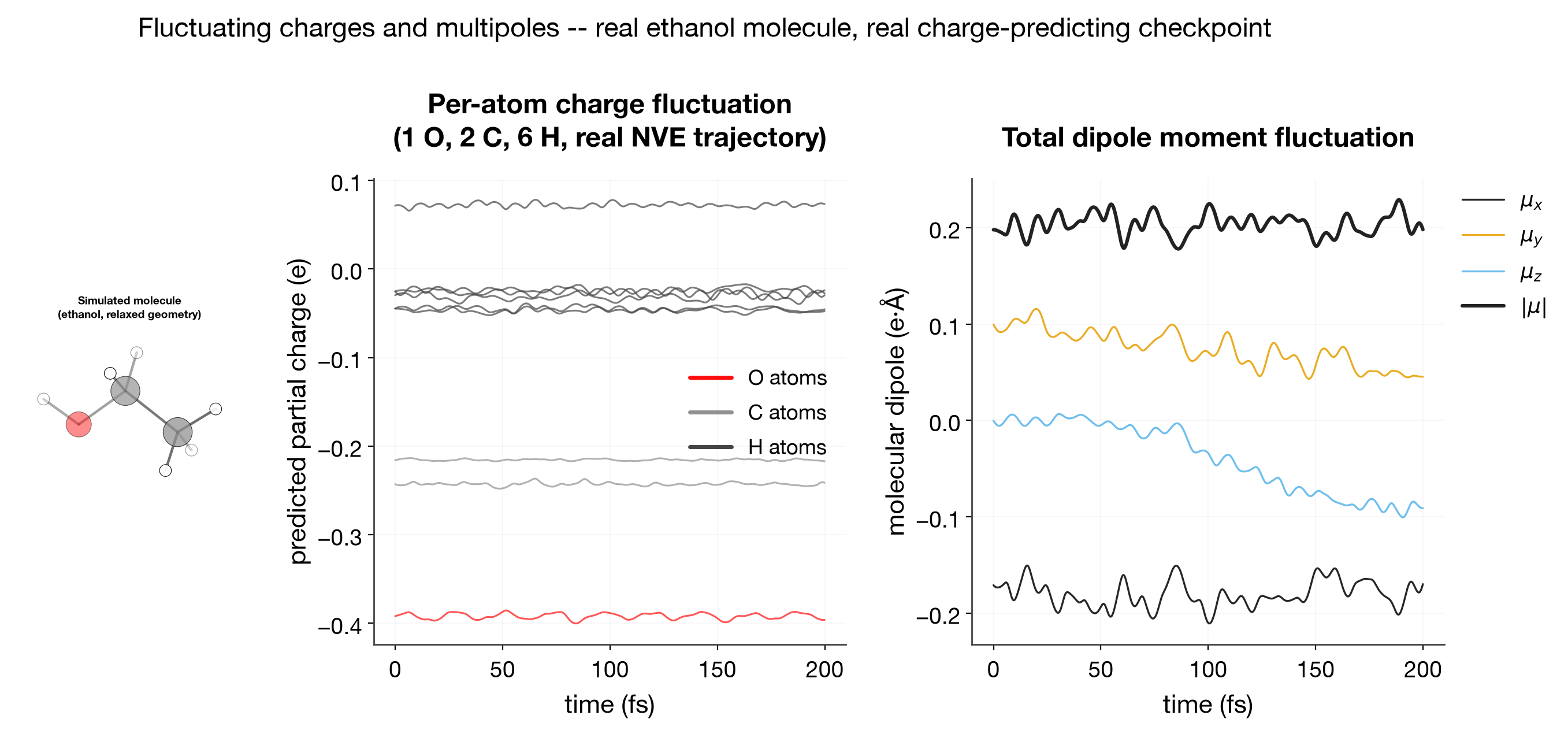 charge and dipole fluctuation