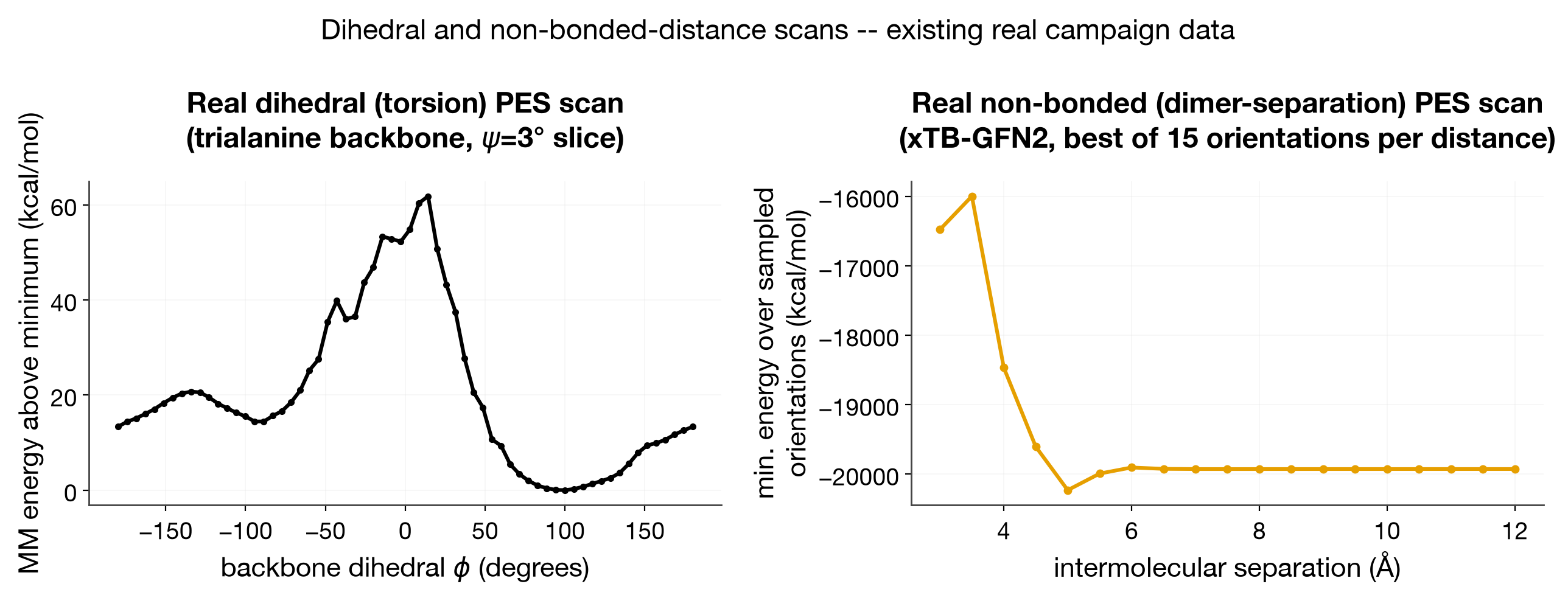 dihedral and dimer scans